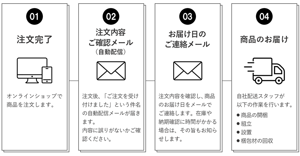 ラクラク納品サービスの流れ