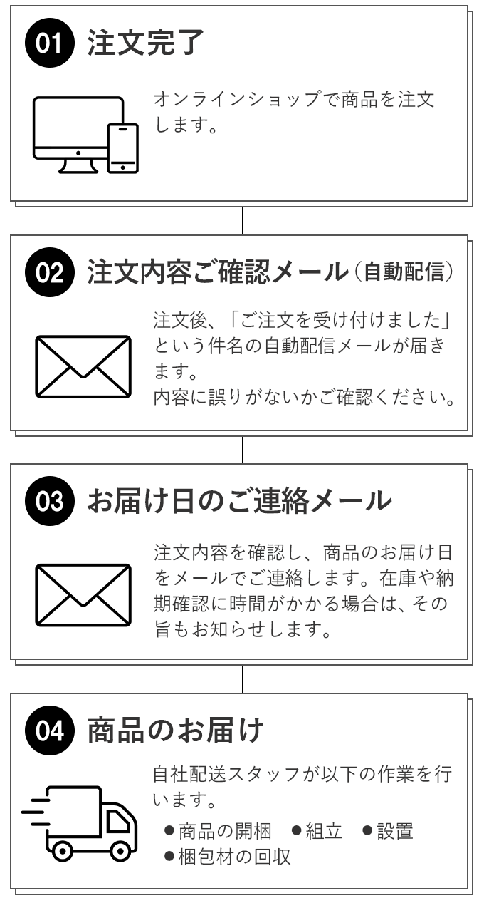 ラクラク納品サービスの流れ