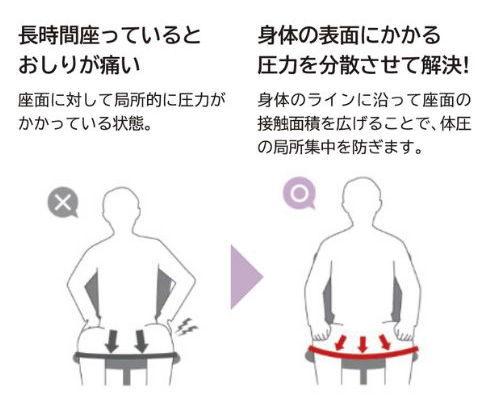 1-4.座面に対して局所的に圧力がかかっているから