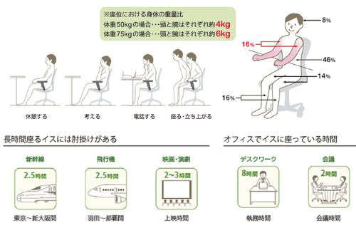2-2.適正なサイズ調整を行うことで、身体の疲れが軽減