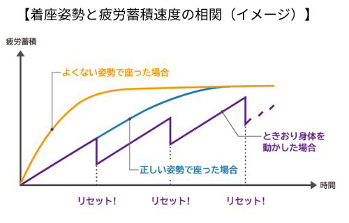 2-3.適度に身体を動かすことが重要