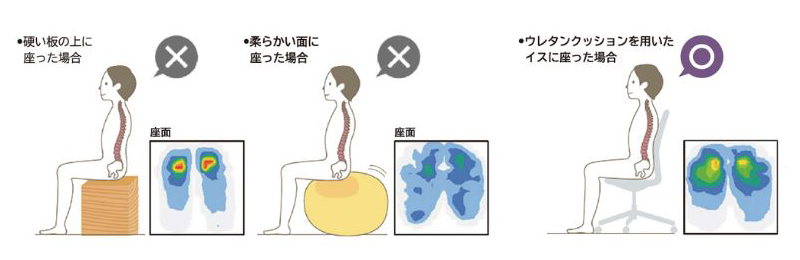 2-4.同じ姿勢が続くと、筋肉や血流に負担がかかるから