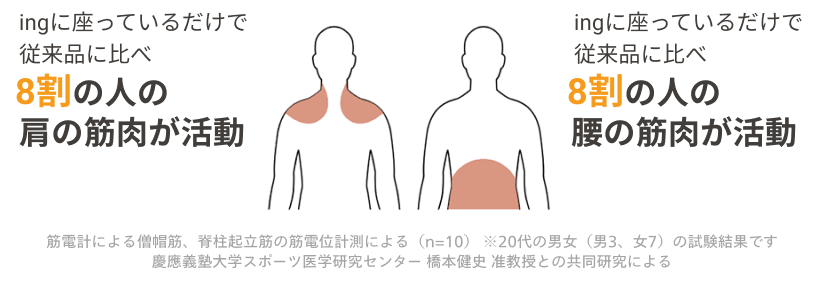 筋肉が動くことをサポート
