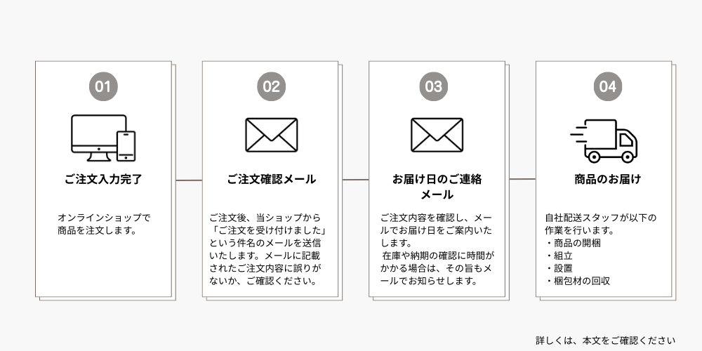 ラクラク納品サービスの流れ